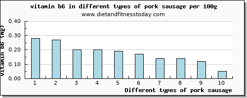 pork sausage vitamin b6 per 100g